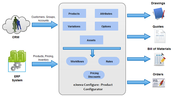 eJeeva Configure eJeeva Configure